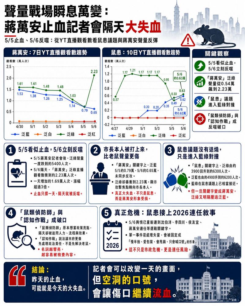 聲量戰場瞬息萬變：蔣萬安止血記者會隔天大失血。（圖／翻攝自聲量看政治臉書）