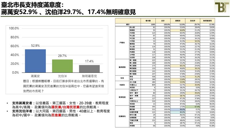 新台灣國策智庫公布台北市長選情評估民意調查（圖／新台灣國策智庫提供）