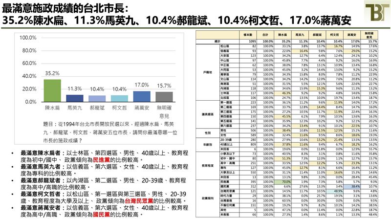 新台灣國策智庫公布歷任台北市長施政滿意度調查（圖／新台灣國策智庫提供）