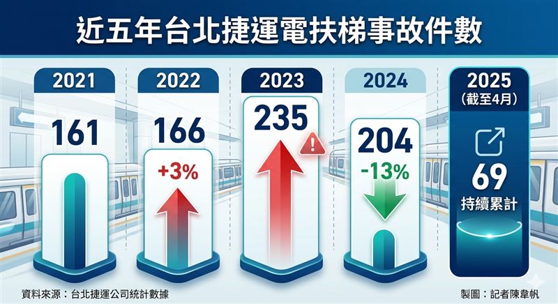 北捷近5年電扶梯意外事故統計。（製圖／記者陳韋帆）