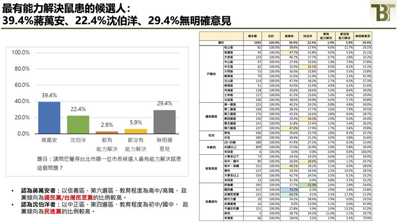 新台灣國策智庫公布台北市鼠患議題相關民調（圖／新台灣國策智庫提供）