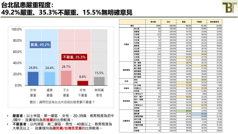 新台灣國策智庫公布台北市鼠患議題相關民調（圖／新台灣國策智庫提供）