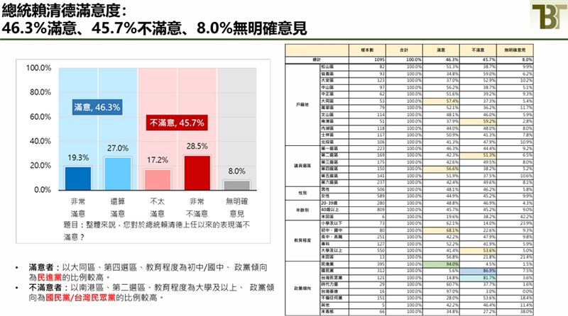 台北市民對總統賴清德滿意度（圖／新台灣國策智庫調查提供）