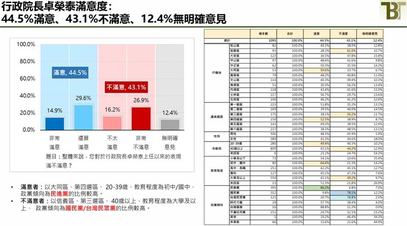 台北市民對行政院長卓榮泰滿意度（圖／新台灣國策智庫調查提供）