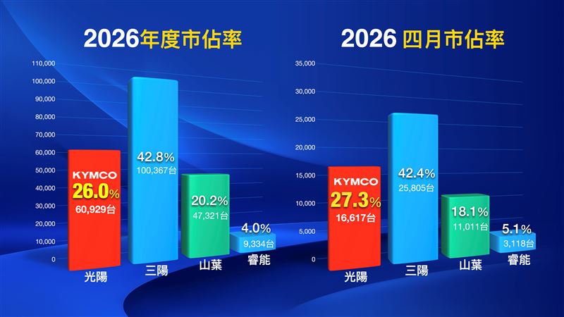 KYMCO靠著主力車款新K1系列持續熱銷，不只撐起整體品牌買氣，更一舉把市占推升到27.3%。（圖／KYMCO提供）