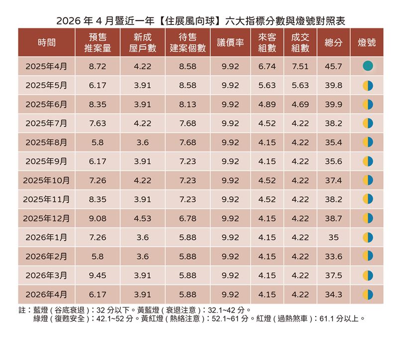住展4月風向球資料。（圖／住展提供）