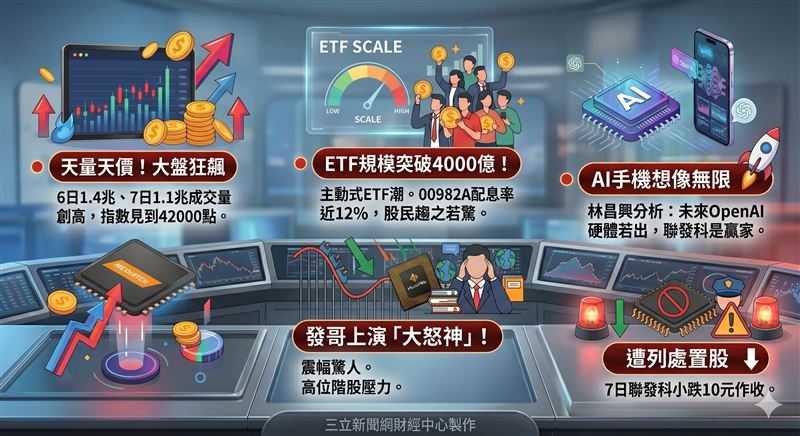 台股成交量爆出1.4兆元天量，隔日也有1.1兆，指數再攀巔峰，權值股聯發科股價上下震盪如大怒神，專家提醒散戶切勿隨意追高血汗錢。傳出記憶體大廠南亞科密訓EUV設備並開發出HBM技術，有望強勢打入AI供應鏈，帶動低基期記憶體族群成為股民避風港。（圖／AI製圖）