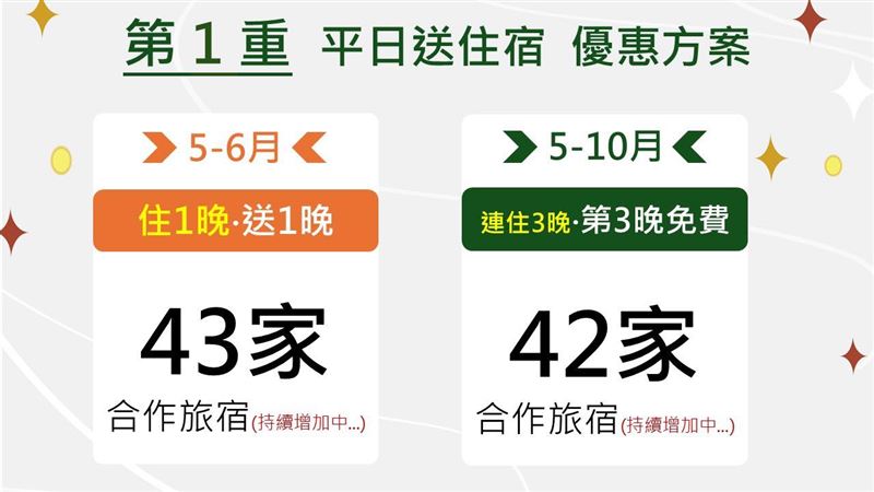 台南旅遊補助，第一重「平日送住宿-雙重專案」。（圖／翻攝自台南旅遊臉書）