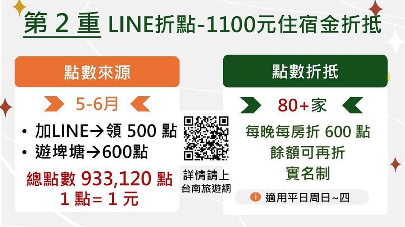 第二重「LINE折點-玩景點集點數折抵住宿費」。（圖／翻攝自台南旅遊臉書）