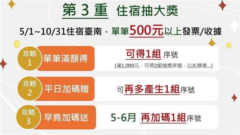 第三重「住宿抽大獎-星級旅館吃到飽、住到飽」。（圖／翻攝自台南旅遊臉書）