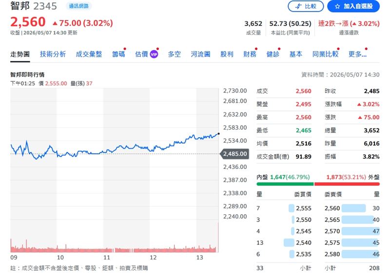 智邦今日股價受財報預期激勵，終場上漲75元，收在2,560元，再度改寫歷史新高。（圖／翻攝yahoo股市）