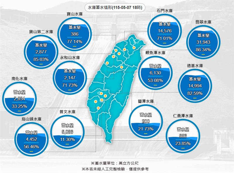 5月7日晚間，曾文水庫的蓄水率在10％前波動。（圖／翻攝自水利署）
