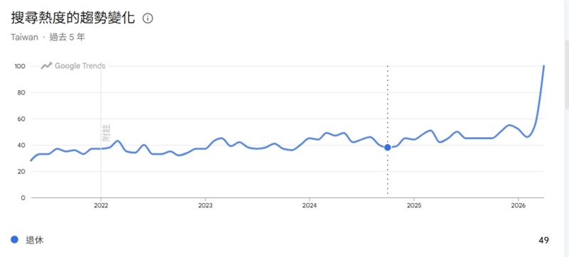 Google退休搜尋熱度5年來最高。（圖／翻攝Google Trends）