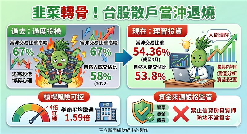 金管會指出，截至3月底台股散戶成交與當沖占比均逾5成，但較5年前顯著下降，顯示散戶勢力緩步消退。目前券商平均融通水位僅淨值1.59倍，槓桿風險在控管範圍。官方強調禁止信貸房貸質押，將持續監測市場風控。（AI製圖）