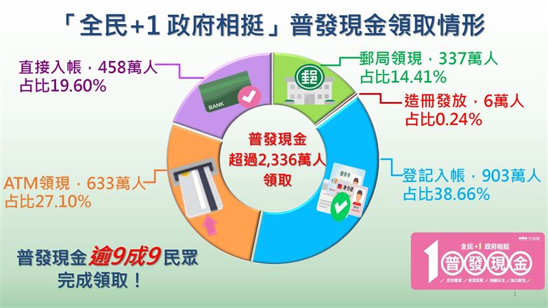 普發現金1萬元一般領取已截止，全台約20萬人錯過，其中2.6萬人因登記入帳失敗未補救而痛失領錢機會。目前僅剩「4月新生兒」家長可搶救，務必於5月22日前持證明至郵局領現，逾期將全數充公歸庫。（圖／財政部提供）