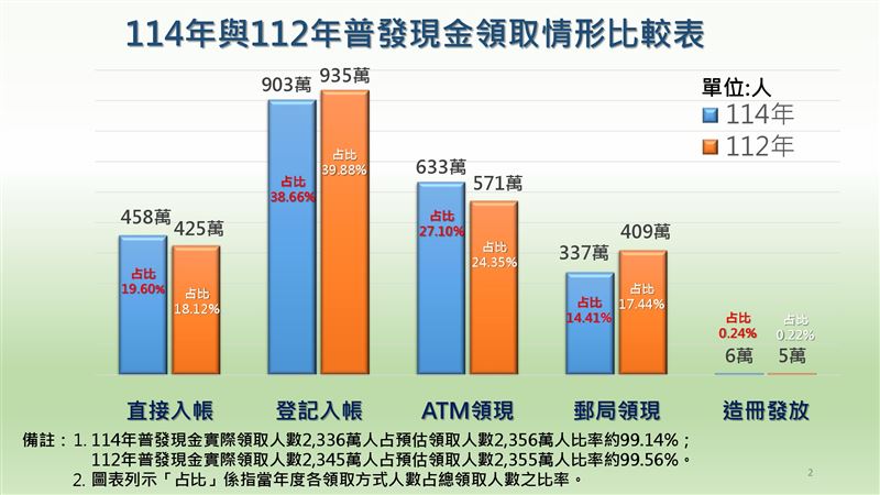 普發現金1萬元一般領取已截止，全台約20萬人錯過，其中2.6萬人因登記入帳失敗未補救而痛失領錢機會。目前僅剩「4月新生兒」家長可搶救，務必於5月22日前持證明至郵局領現，逾期將全數充公歸庫。（圖／財政部提供）