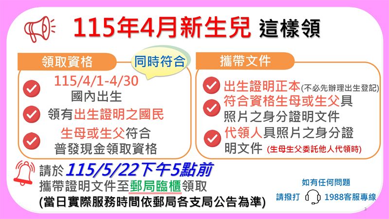 普發現金1萬元一般領取已截止，全台約20萬人錯過，其中2.6萬人因登記入帳失敗未補救而痛失領錢機會。目前僅剩「4月新生兒」家長可搶救，務必於5月22日前持證明至郵局領現，逾期將全數充公歸庫。（圖／財政部提供）