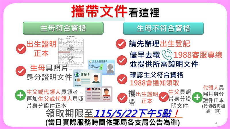 普發現金1萬元一般領取已截止，全台約20萬人錯過，其中2.6萬人因登記入帳失敗未補救而痛失領錢機會。目前僅剩「4月新生兒」家長可搶救，務必於5月22日前持證明至郵局領現，逾期將全數充公歸庫。（圖／財政部提供）