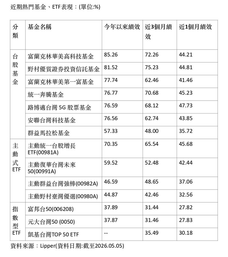 台股狂飆！台積電衝上2325元新天價，帶領大盤站穩4萬2大關。主動式基金選股優勢爆發，富蘭克林華美高科技今年大賺85%奪冠。專家提醒，高檔操作難度變大，建議靠主動式策略或定期定額0050分散風險。（資料來源： Lipper）