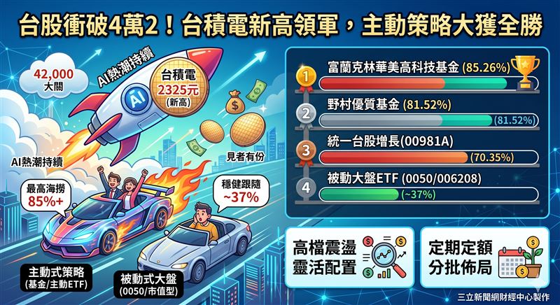 台股狂飆！台積電衝上2325元新天價，帶領大盤站穩4萬2大關。主動式基金選股優勢爆發，富蘭克林華美高科技今年大賺85%奪冠。專家提醒，高檔操作難度變大，建議靠主動式策略或定期定額0050分散風險。（AI製圖）
