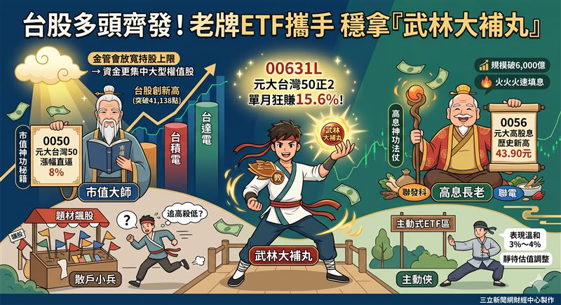台股大盤滿面紅光！資金狂湧權值股，0050、00631L正2大口吃肉，0056規模更飆破六千億。反觀主動型ETF因估值過高只能乾瞪眼。別在飆股追高殺低，抱緊老牌巨頭穩賺這波行情才是王道！（AI製圖）