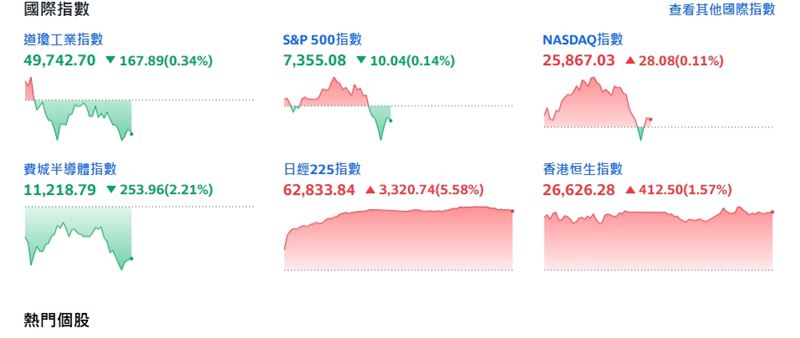 盤中三大指數走低。（圖／翻攝yahoo股市）