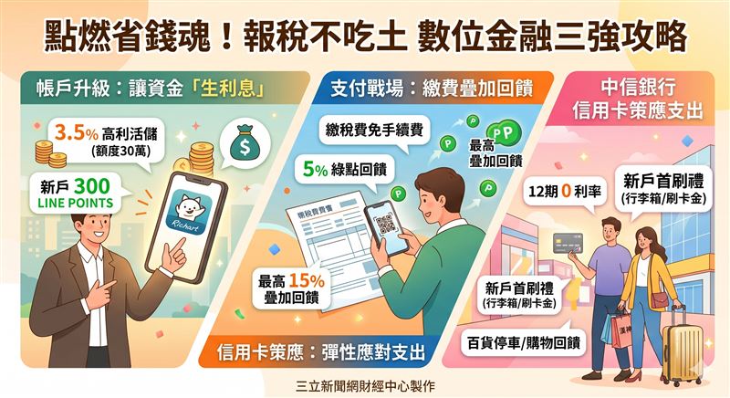 五月報稅靠數位理財止血：台新 Richart 祭 3.5% 高利活儲與分期 0 利率；一卡通綠點回饋疊加銀行加碼，讓稅費變回饋；中信漢神卡則強化百貨與停車禮遇。靈活運用支付工具，讓剛性支出轉化為實質回饋。（AI製圖）