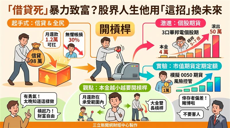 PTT網友實測「生命週期投資法」，靠信貸98萬與高槓桿期貨，在帳損30%時靠工作收入死撐，隨後翻倍大賺。此舉引發股板兩極論戰，是小資翻身的捷徑還是倖存者的豪賭？關鍵在於現金流與風控。（AI製圖）