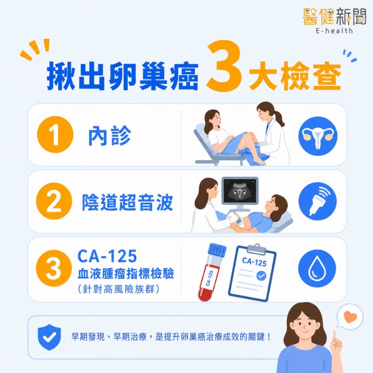 世界卵巢癌日／卵巢癌早期難察覺，揪出卵巢癌三大檢查！（圖／醫健新聞網提供）