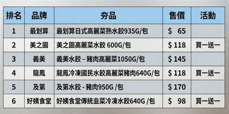 愛買冷凍水餃熱銷第一名由自有品牌「最划算」拿下。(圖／愛買提供）