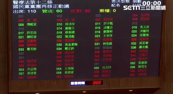 三班護病比條文生變，白委邱慧洳痛哭，但下午投票時仍對國民黨版投下贊成票（圖／翻攝畫面）