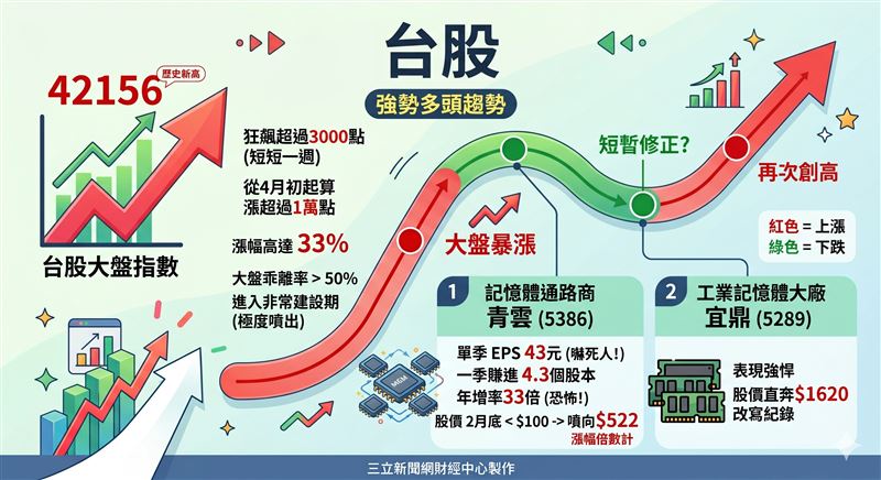 記憶體族群集體噴出！青雲單季賺進四個股本，驚人獲利支撐股價連續鎖漲停，專家魏明裕預測這波記憶體之亂在產能緩解前將持續延燒。AI浪潮真的變現了！四大雲端巨頭擴大資本支出搶買晶片與記憶體，讓相關通路商與設備商訂單接到手軟，成為台股萬點行情的關鍵。（圖／AI製圖）