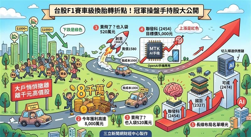冠軍操盤手楊雲翔公開今年狂賺八千萬的祕密，直言台股進入換胎潮，資金正從高價股撤離，鴻海蹲了整整四個月終於等到台詞！法人看好今年獲利大爆發，在AI算力缺口持續擴大下，鴻海極可能從備胎變身為下波衝鋒的主角。（圖／AI製圖）