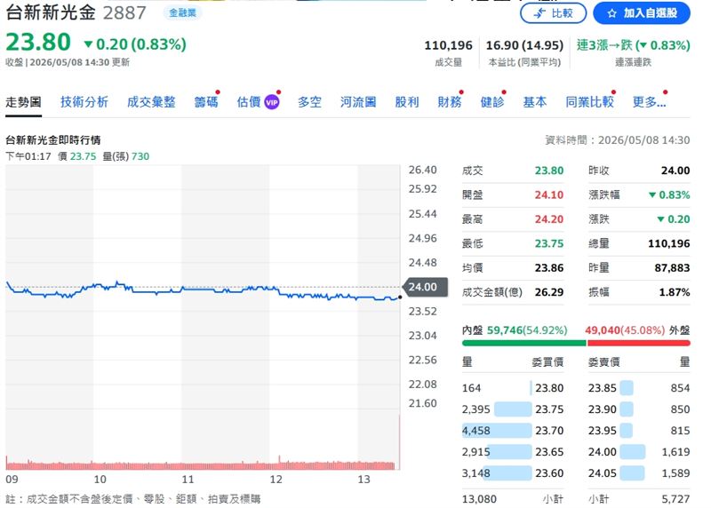 台新新光金股價最終下跌 0.83%，以 23.8 元作收。（圖／翻攝yahoo股市）