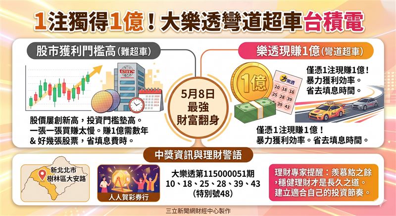 台股千金股滿天飛，股民感慨本金小賺太慢。今（8）晚大樂透於樹林開出1億元頭獎，一注獨得實現「彎道超車」。相較股市苦熬填息，彩券一夕翻身成為最強暴力獲利，引發全網瘋傳這場跨界致富傳奇。（AI製圖）