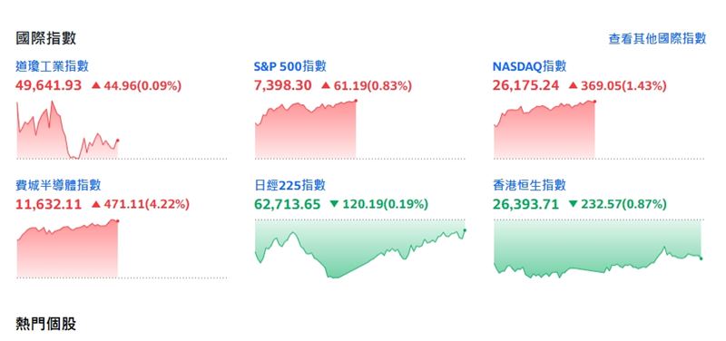 標普500有望連6週收紅。（圖／翻攝yahoo股市）