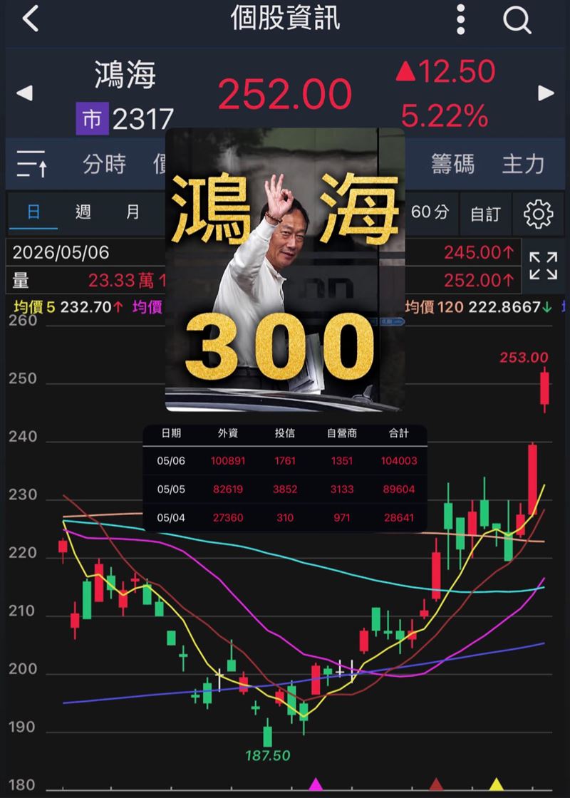 鴻海7日盤中股價曾一度飆上258元新高，網上瘋傳鴻海300圖。（圖／翻攝自葉育碩臉書）