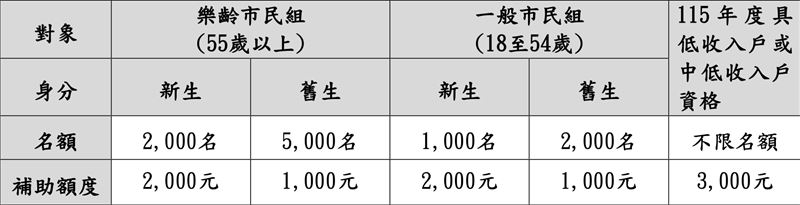 台北市自115年5月11日起開放18歲以上市民登記「市民進修券」。（圖／翻攝自臺北市終身學習網站）