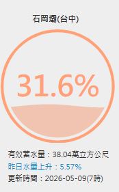 全台9水庫水情吃緊。（圖／取自台灣水庫即時水情）