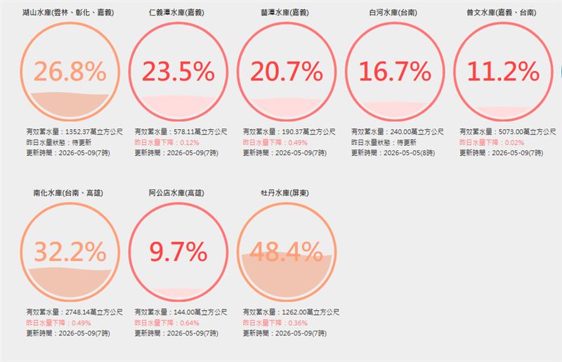 全台9水庫水情吃緊。（圖／取自台灣水庫即時水情）