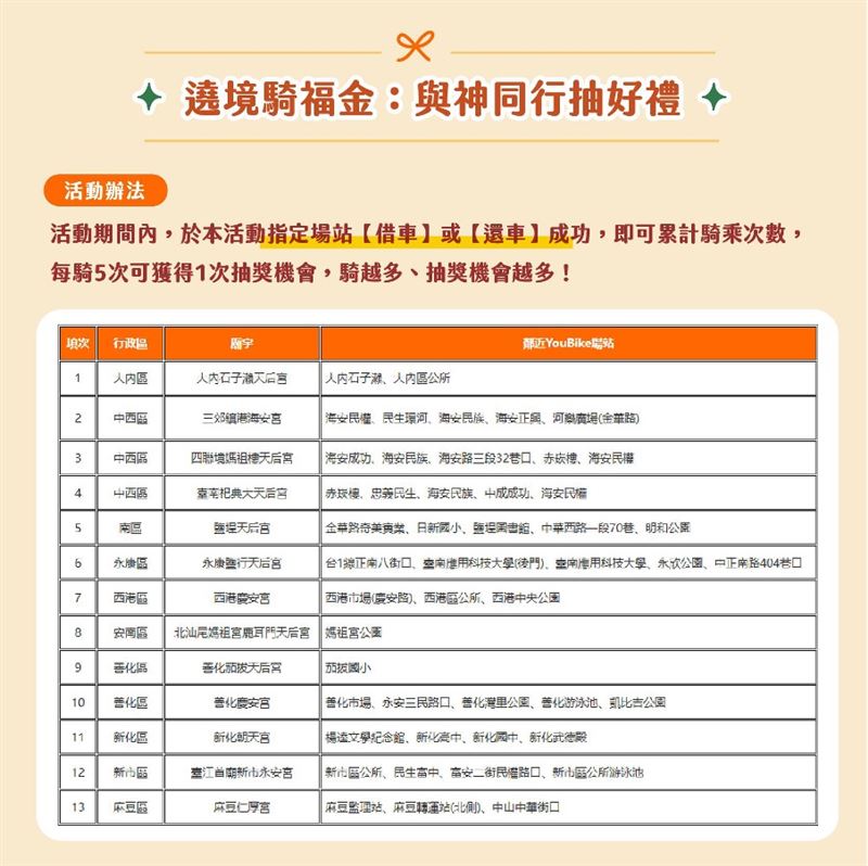 合作廟宇與站點圖。（圖／翻攝自運轉台南好交通粉絲專頁）