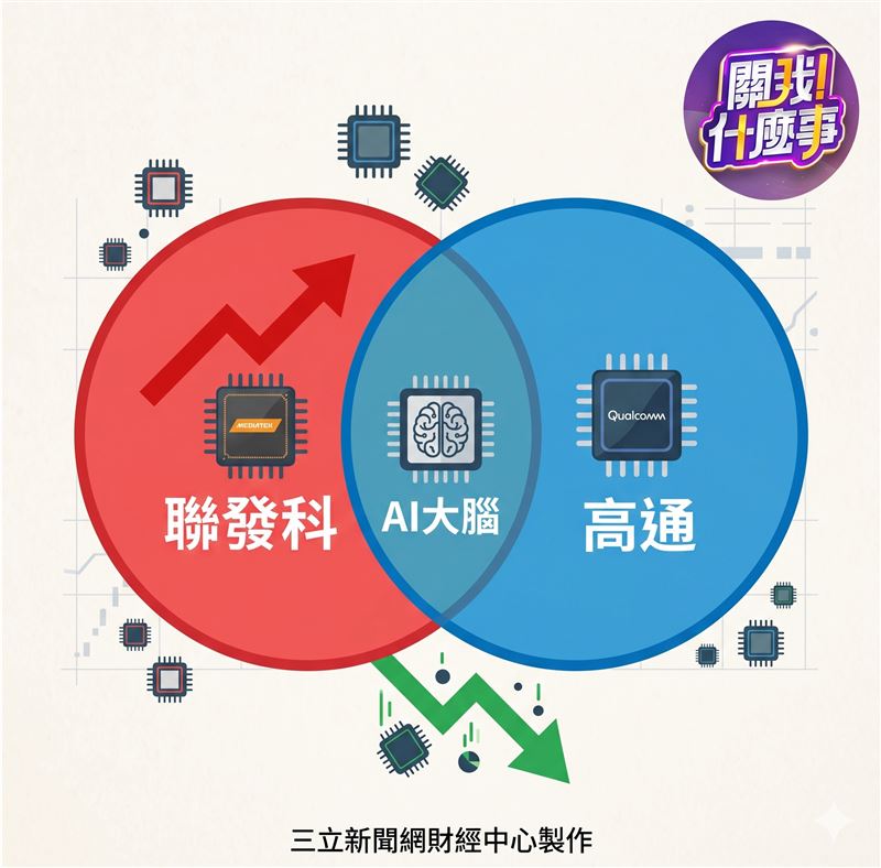 聯發科股價氣勢如虹，市值直逼美國晶片巨頭高通，專家分析只要再漲不到百分之十五，台灣發哥（聯發科2454）就能改寫全球晶片史，成為新科IC設計老大。台股一度站上四萬二點大關，不少股民瘋狂借信貸或解約保單進場拚翻身，專家提醒巴菲特指標已顯示過熱，投資人應隨時注意回檔風險，別把血汗錢賠光