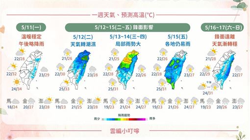 雨彈連炸4天由北下到南　一圖看一週天氣