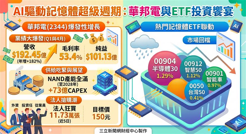 華邦電受惠AI與記憶體大爆發，首季獲利與4月營收雙創歷史天價！高層預告產能滿載至2028，引爆法人狂掃11萬張。雖短線逢高見綠回檔，但強勁基本面已成台股焦點，更牽動0050等9檔熱門ETF走勢，長線行情備受市場矚目。（AI製圖）