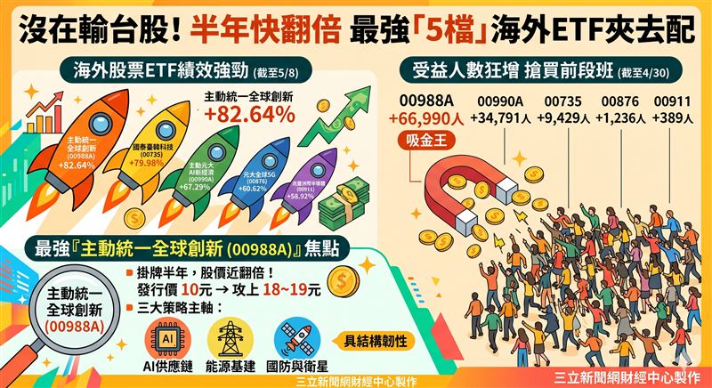 AI狂潮席捲海外ETF！今年前五強績效出爐，全由科技與主動型操盤包辦，漲幅狂飆6成起跳。其中「最強黑馬」掛牌僅半年股價近翻倍，狂飆逾8成，更狂吸近6.7萬股東上車！（AI製圖）