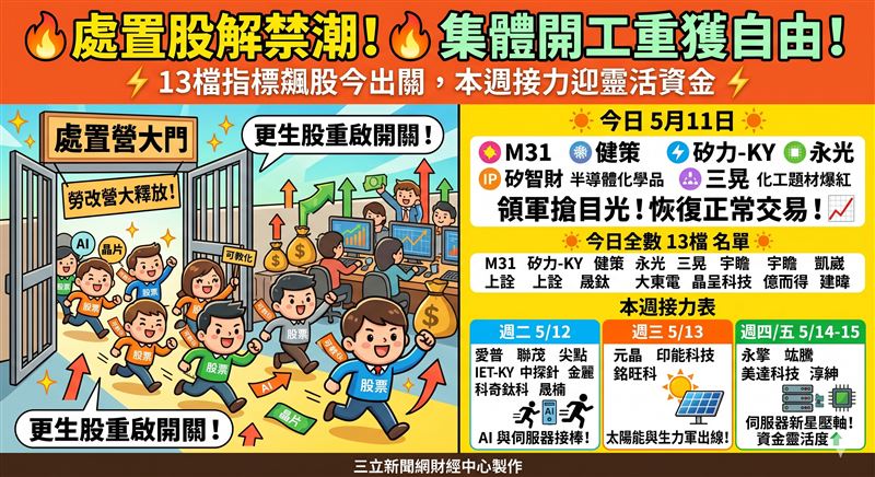 台股處置股本週迎解禁潮！今日健策、M31、永光等13檔先鋒衝出勞改營，週二至週五愛普、聯茂、元晶接力出關。市場緊盯這股重獲自由的能量，到底是補漲行情發動，還是大戶趁機高檔結帳，全看籌碼如何換手！（AI製圖）