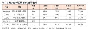 5檔海外能源ETF績效表現。（圖／Lipper）