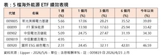 能源4本柱搭順風車　今年來股價漲逾3成！