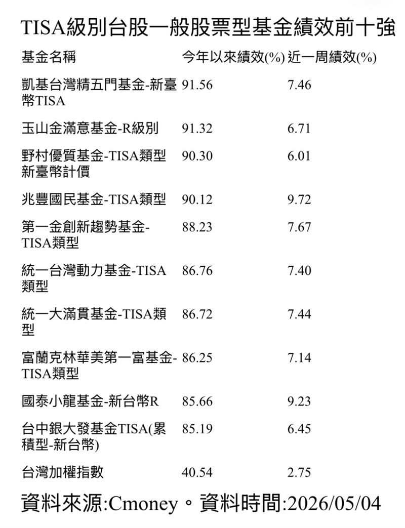 TISA級別台股一般股票型基金績效前十強。（圖／Cmoney）
