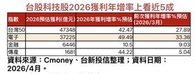 台股科技股2026獲利年增率上看近5成。（圖／Cmoney、台新投信整理）